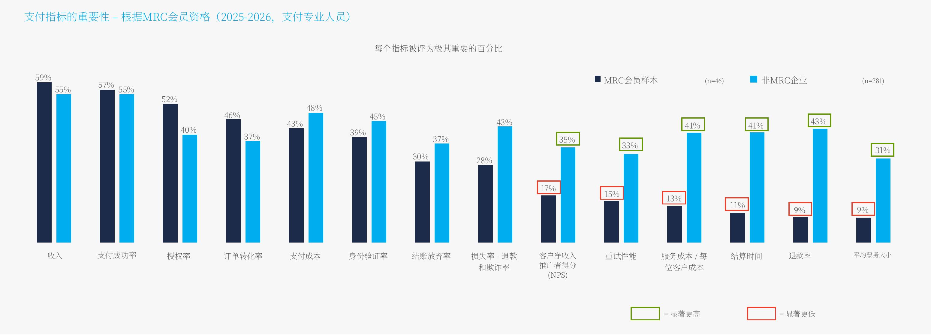 支付指标的重要性－根据MRC会员资格（2025-2026，支付专业人员)