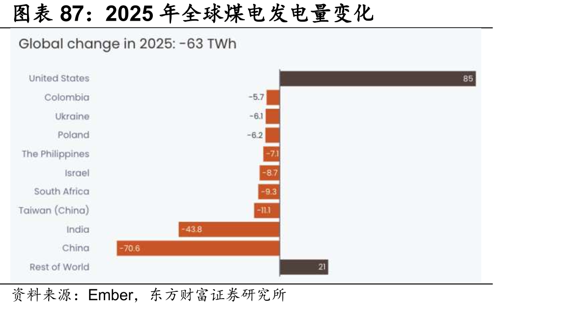 2025年全球煤电发电量变化