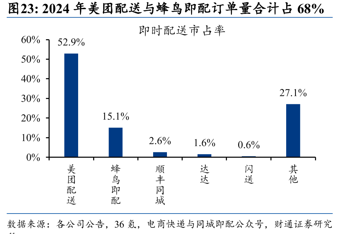 2024年美团配送与蜂鸟即配订单量合计占68%
