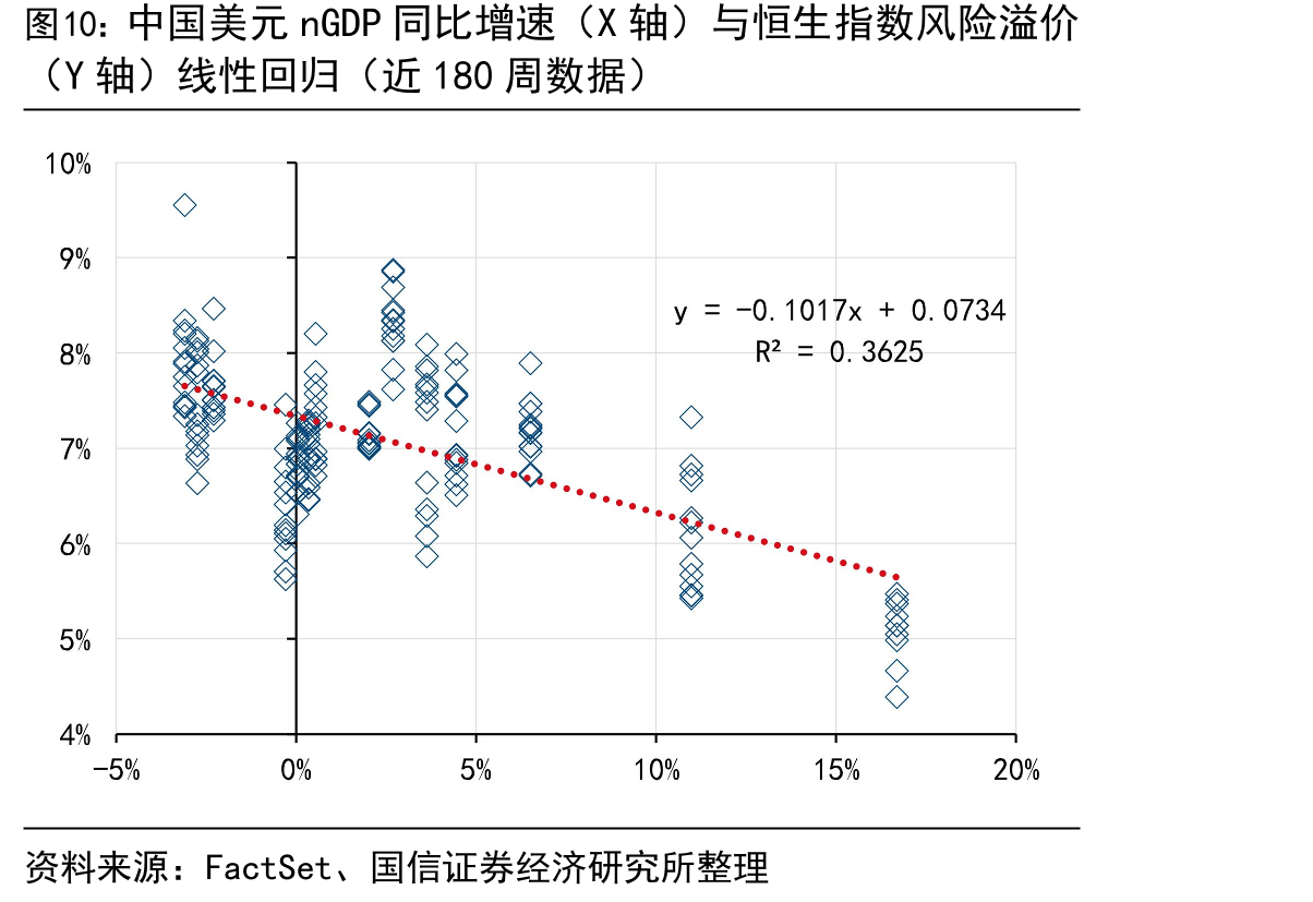 中国美元nGDP同比增速（X轴）与恒生指数风险溢价