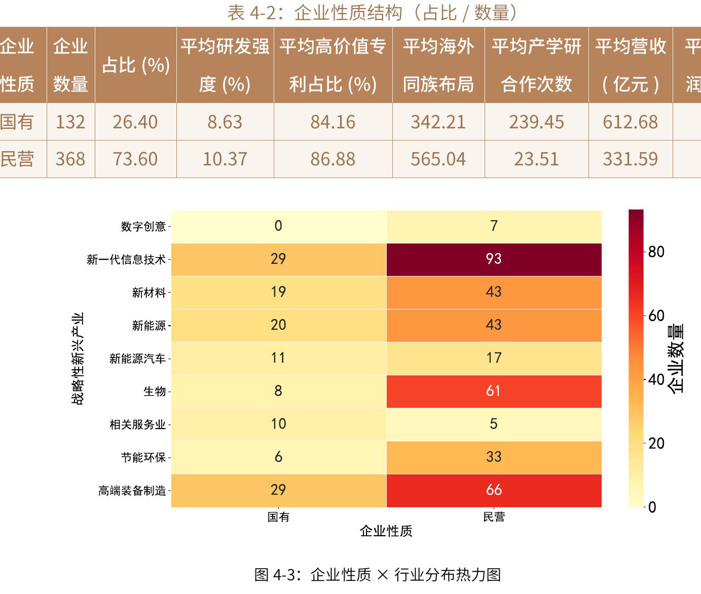 表4-2：企业性质结构 （占比/数量）