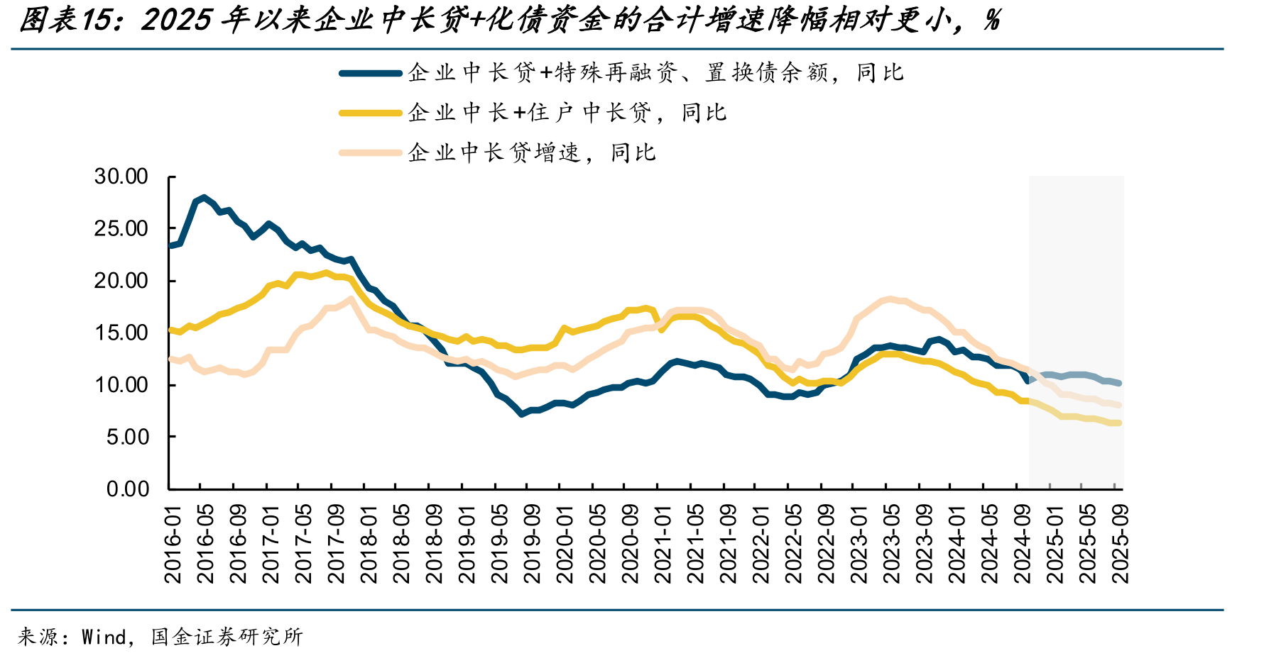 2025年以来企业中长贷+化债资金的合计增速降幅相对更小，%