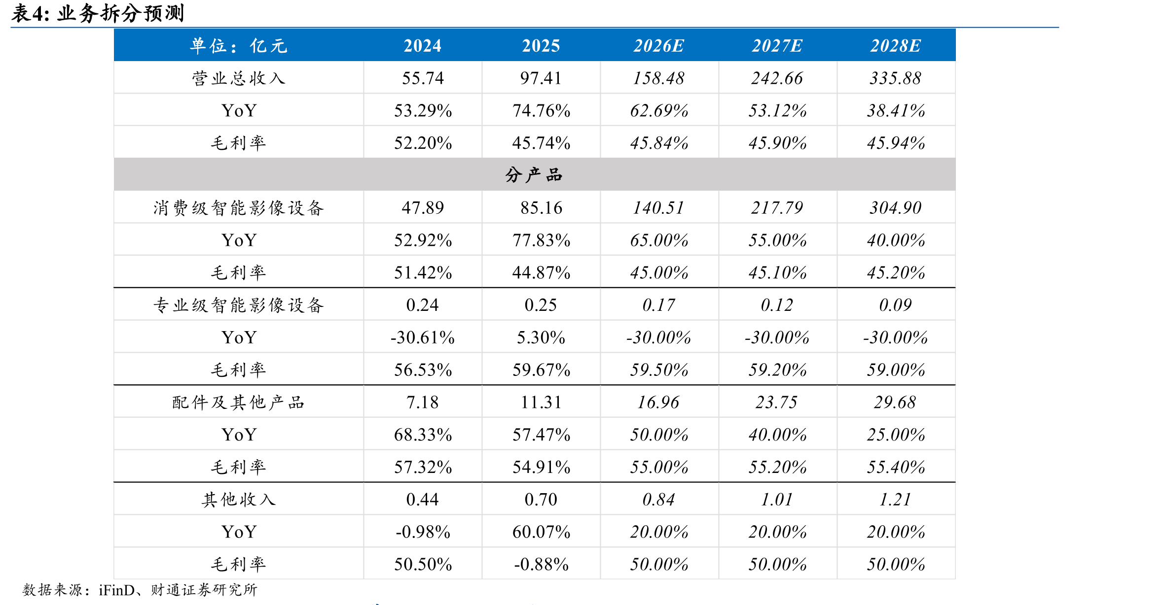 1Q2026毛利率回升至45.2%，环比提升7.67pct；_第4页
