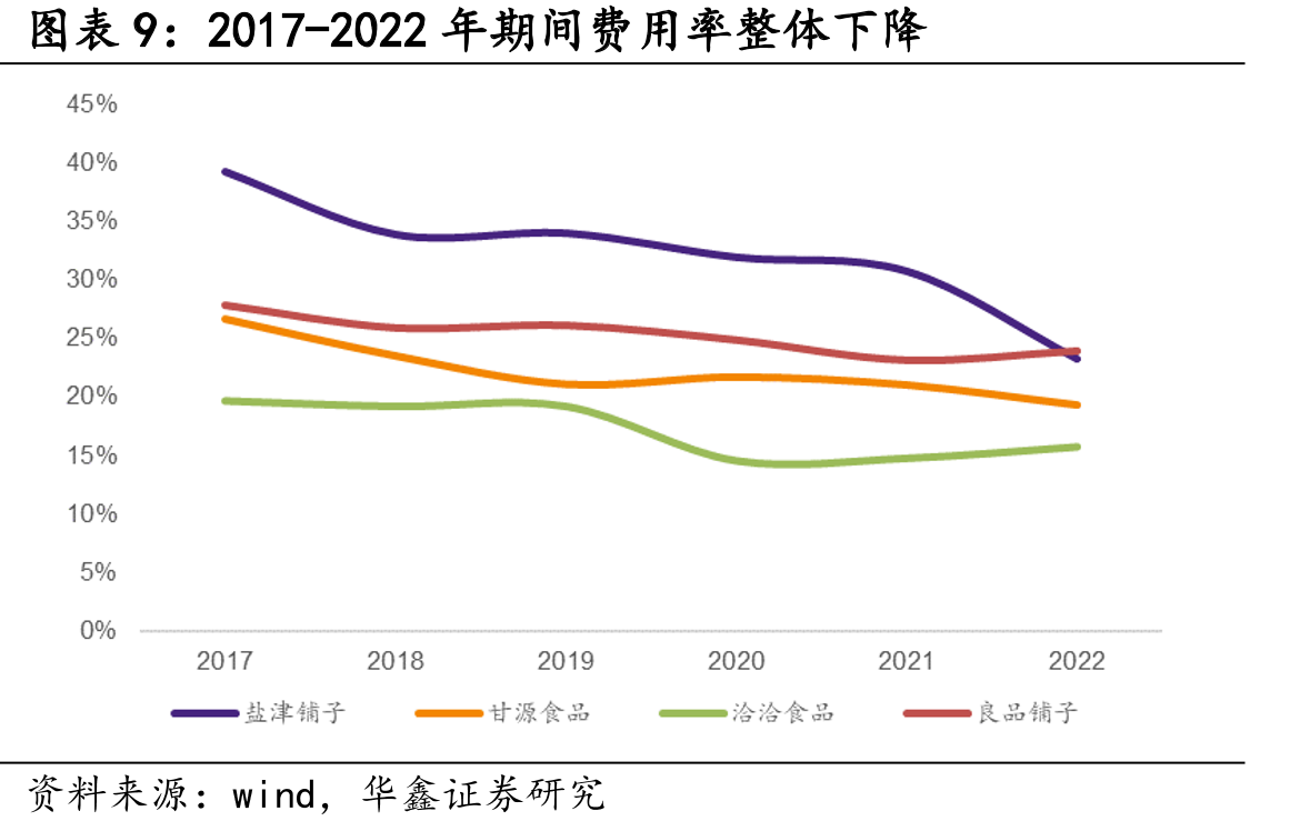 2017-2022年电商渠道营收占比从6.56%提升至_第2页