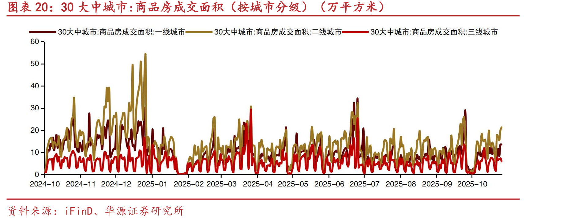 30大中城市：商品房成交面积（按城市分级）（万平方米）