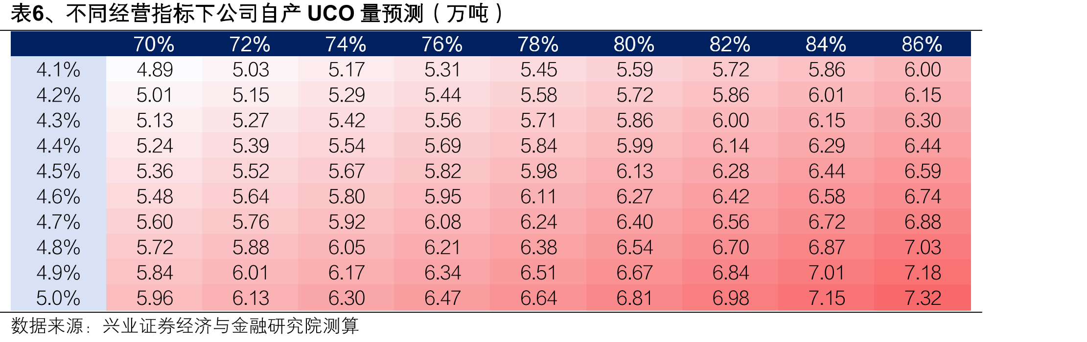 图20、我国UCO市场价格（元/吨）_第3页