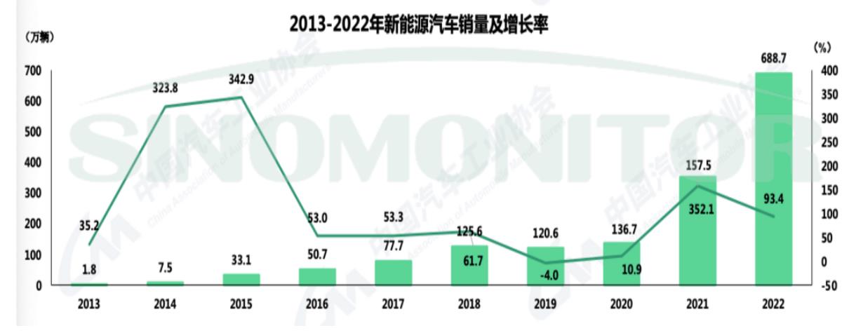 我国汽车年销量、增长率(右轴)_第3页