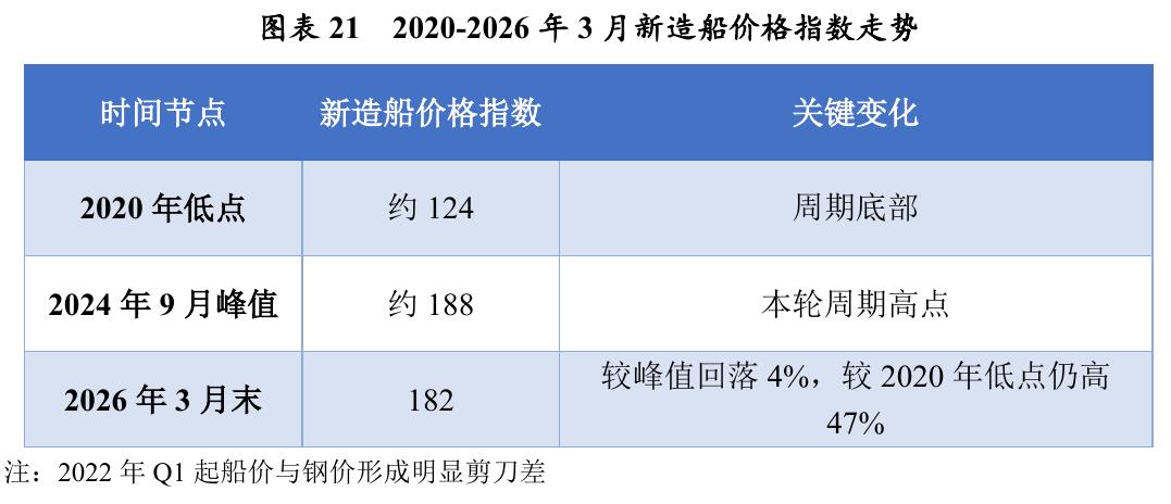 图表21 2020-2026年3月新造船价格指数走势