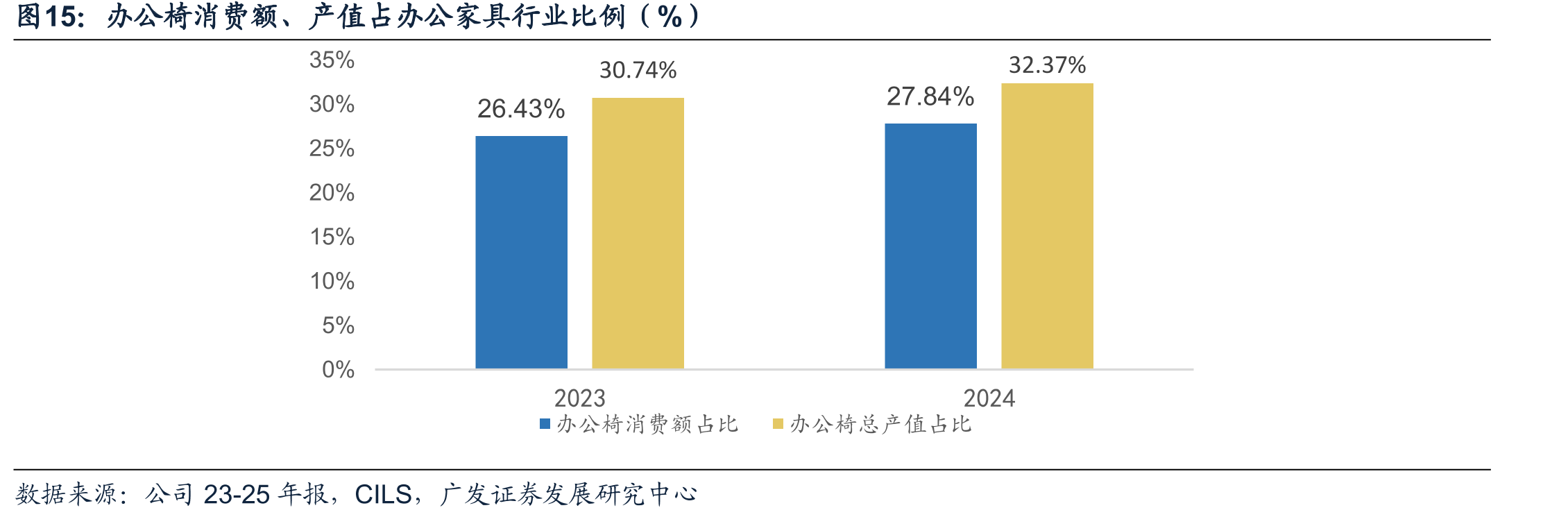 办公椅消费额、产值占办公家具行业比例（%）