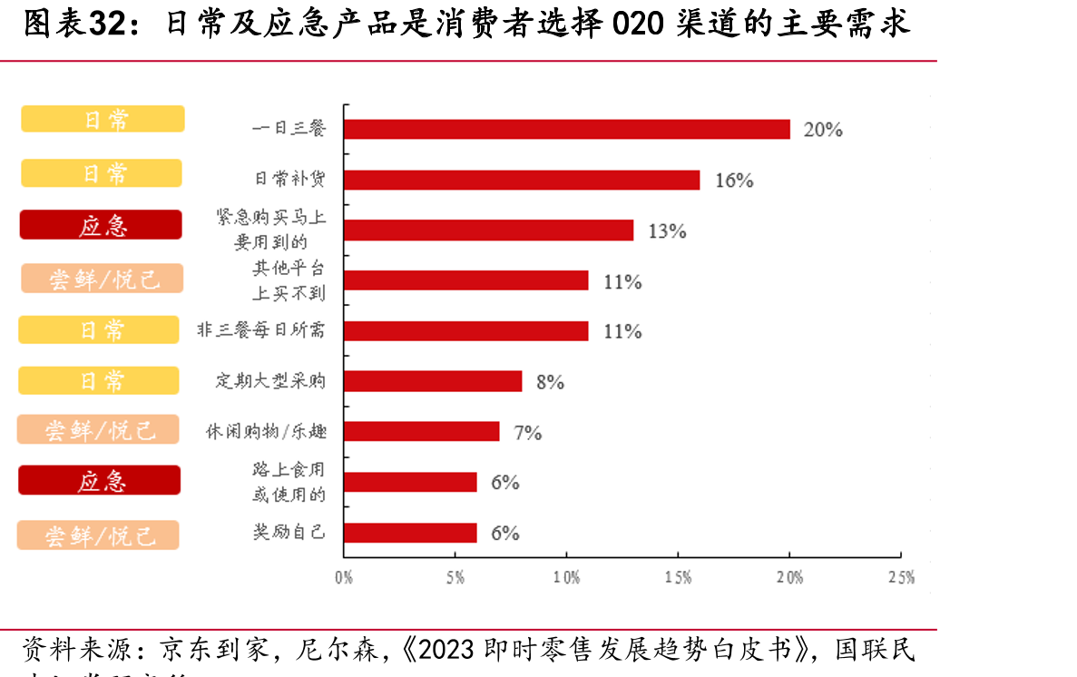 日常及应急产品是消费者选择O2O渠道的主要需求