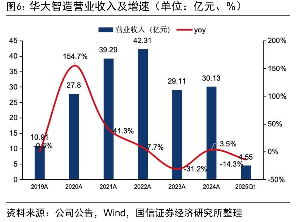 华大智造营业收入及增速（单位：亿元、%）