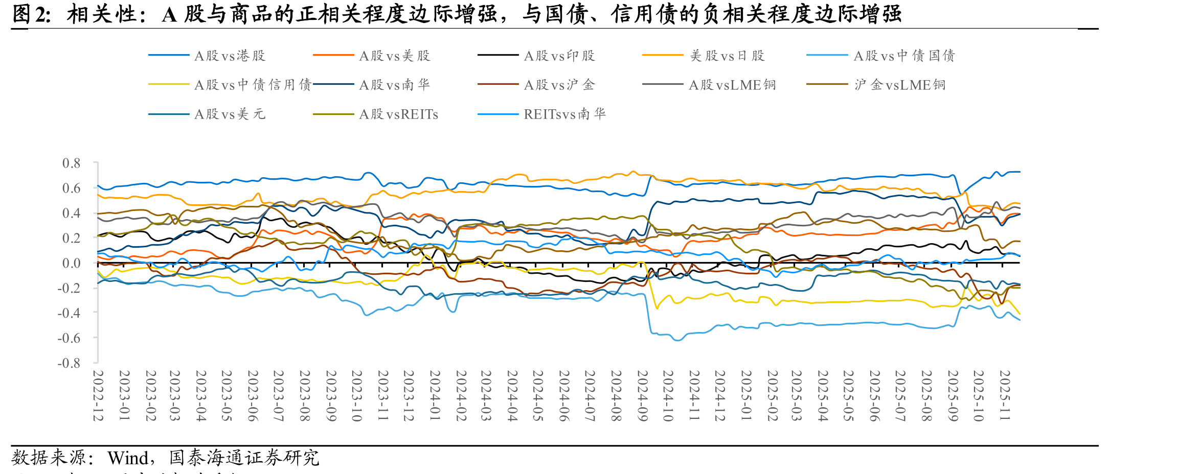 相关性：A股与商品的正相关程度边际增强，与国债、信用债的负相关程度边际增强