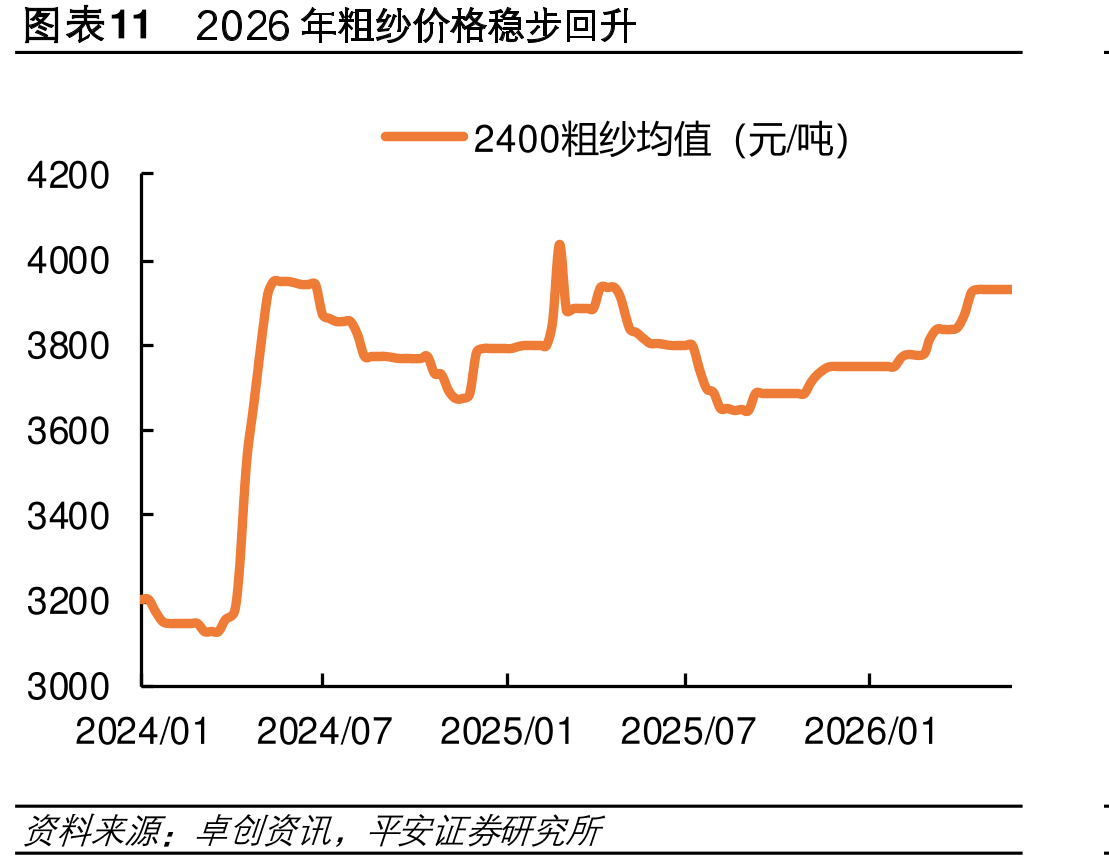 图表112026年粗纱格稳步回升