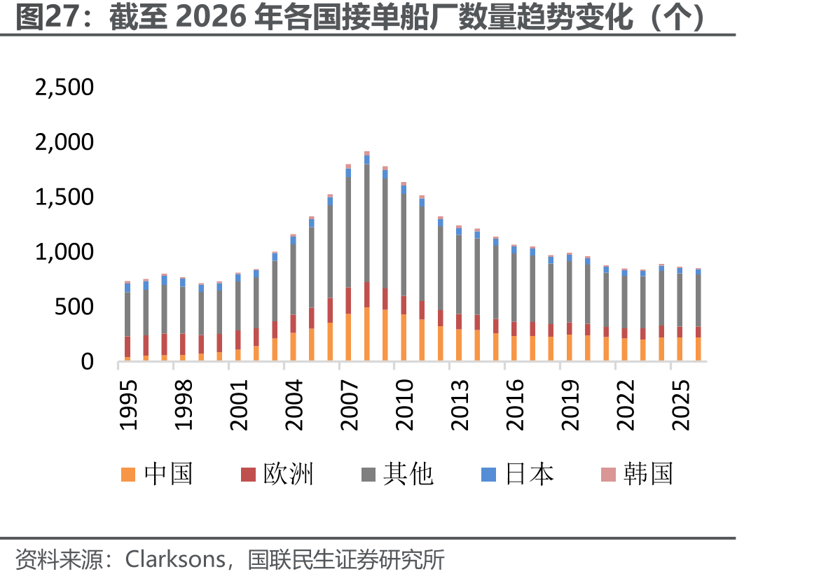 截至2026年各国接单船厂数量趋势变化（个）