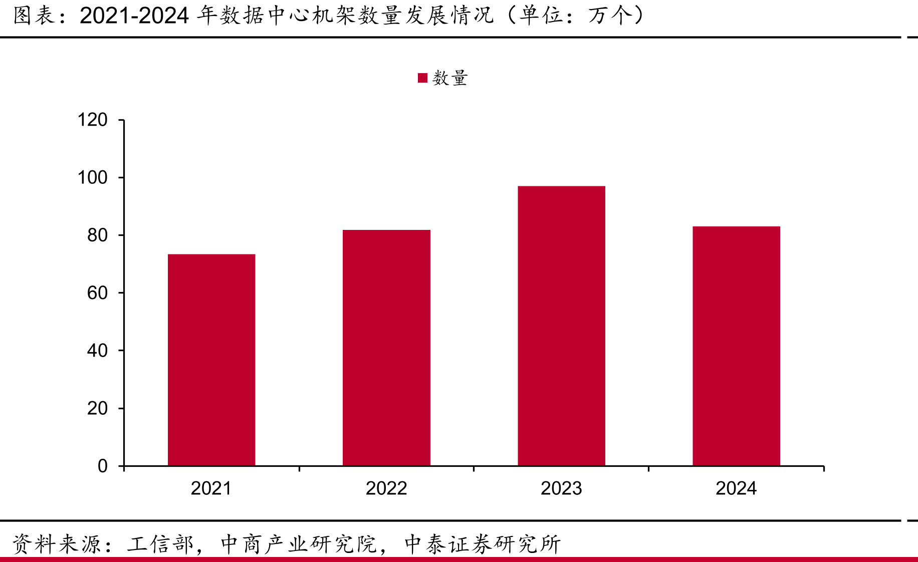 2021-2024年数据中心机架数量发展情况（单位：万个）