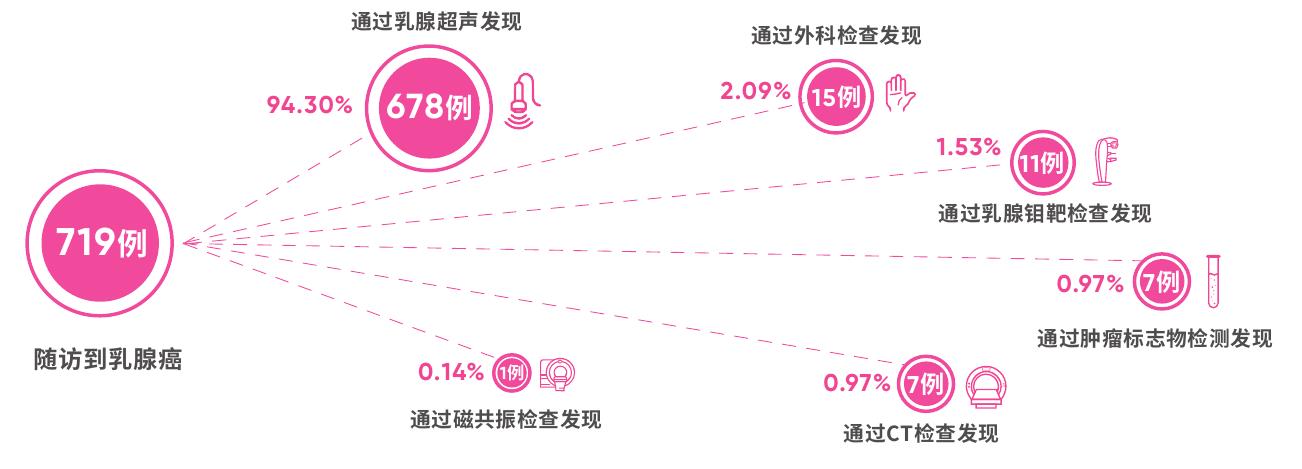 郑州市乳腺超声检查的女性用户中乳腺结节检出率的年龄分布与全国对比_第5页