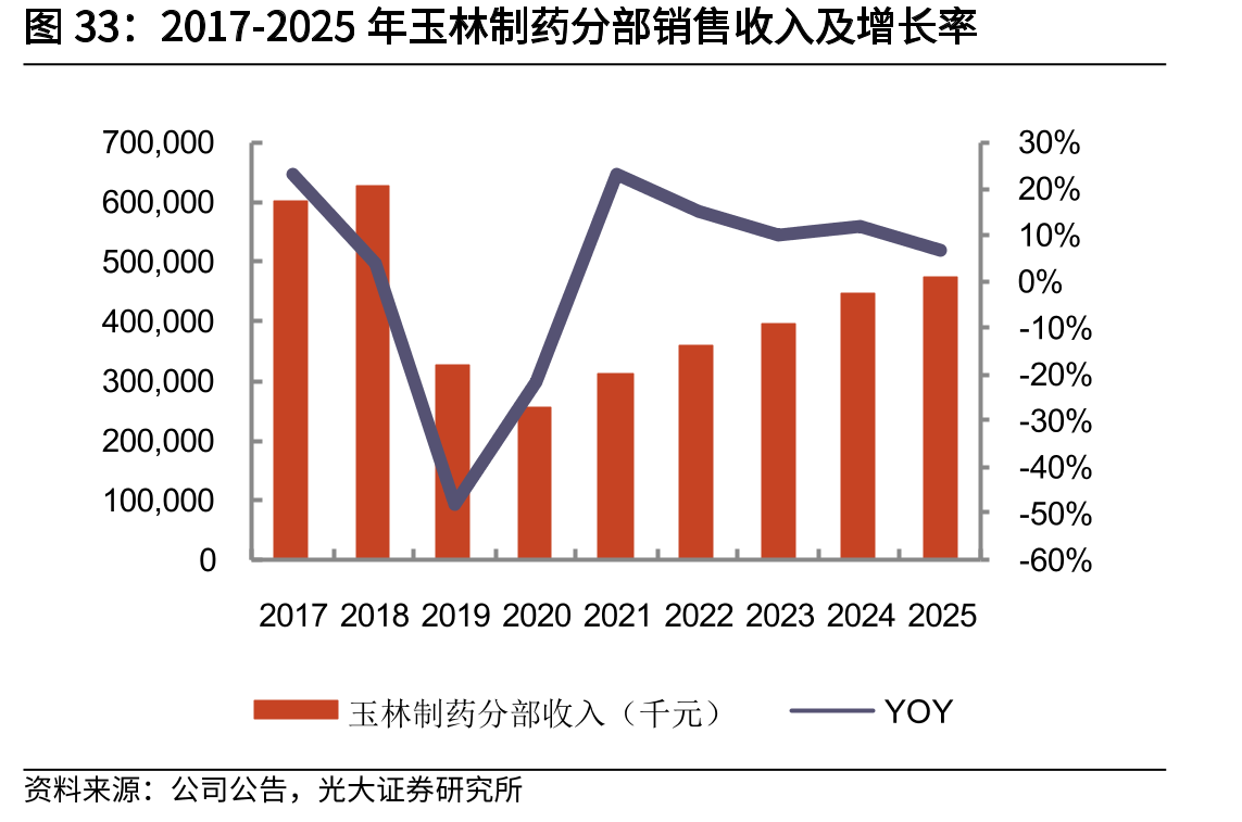 2017-2025年玉林制药分部销售收入及增长率
