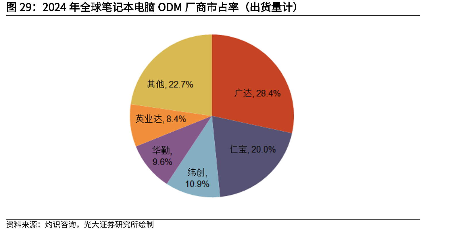 2024年全球笔记本电脑ODM厂商市占率（出货量计）