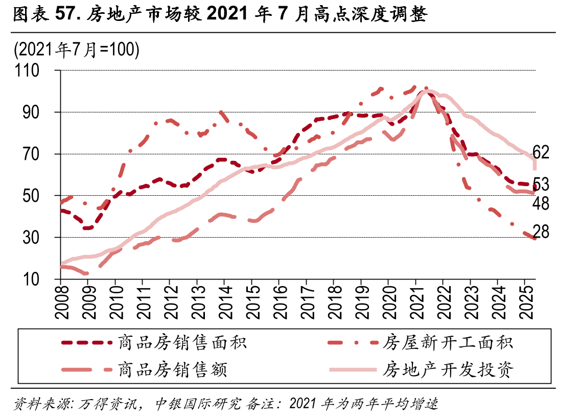 图表57.房地产市场较2021年7月高点深度调整