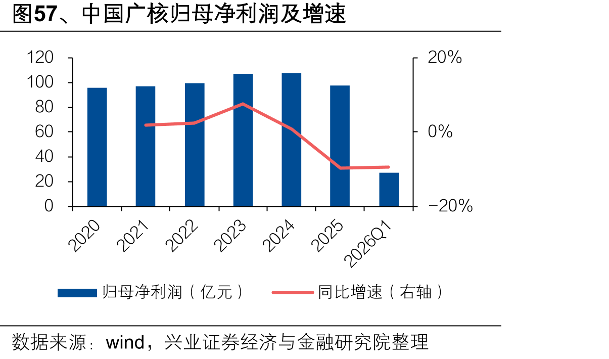 图57、中国广核归母净利润及增速