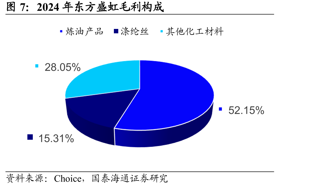 2024年东方盛虹毛利构成