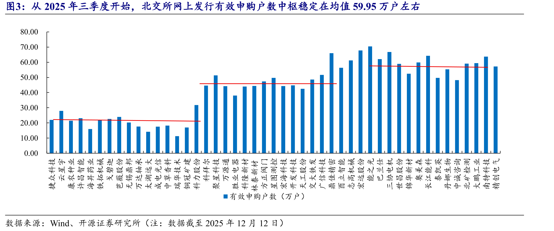 从2025年三季度开始，北交所网上发行有效申购户数中枢稳定在均值59.95万户左右