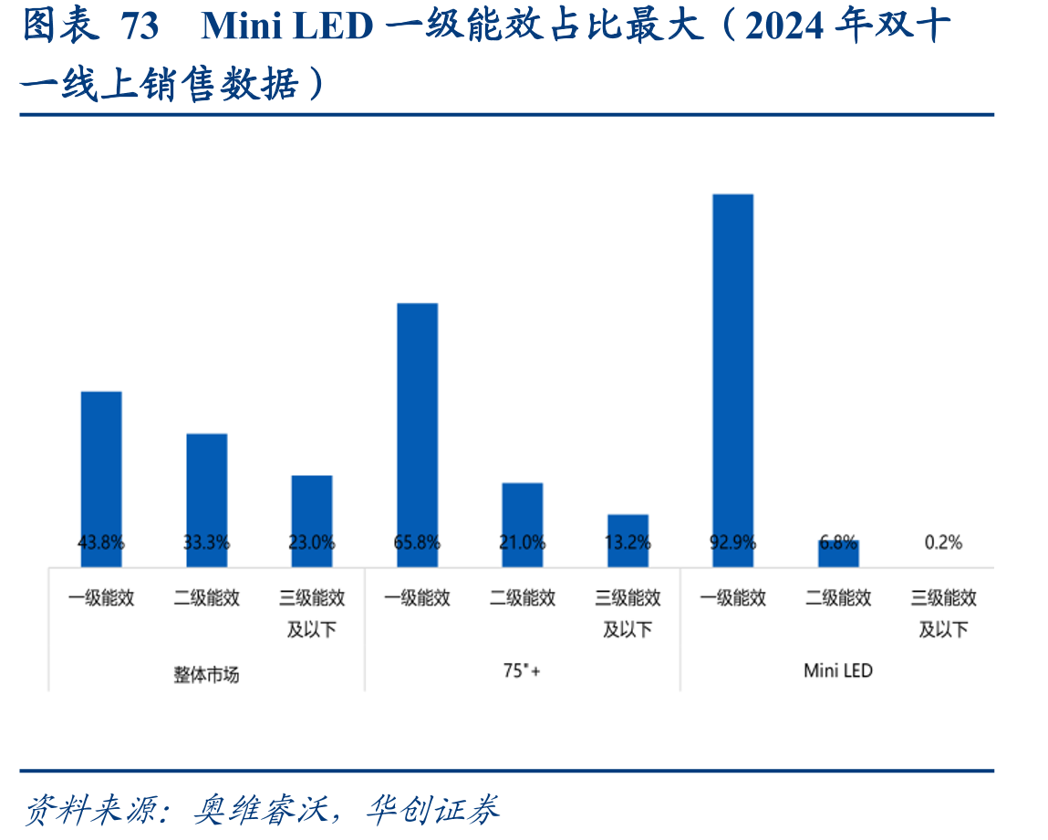 图表73MiniLED一级能效占比最大（2024年双十