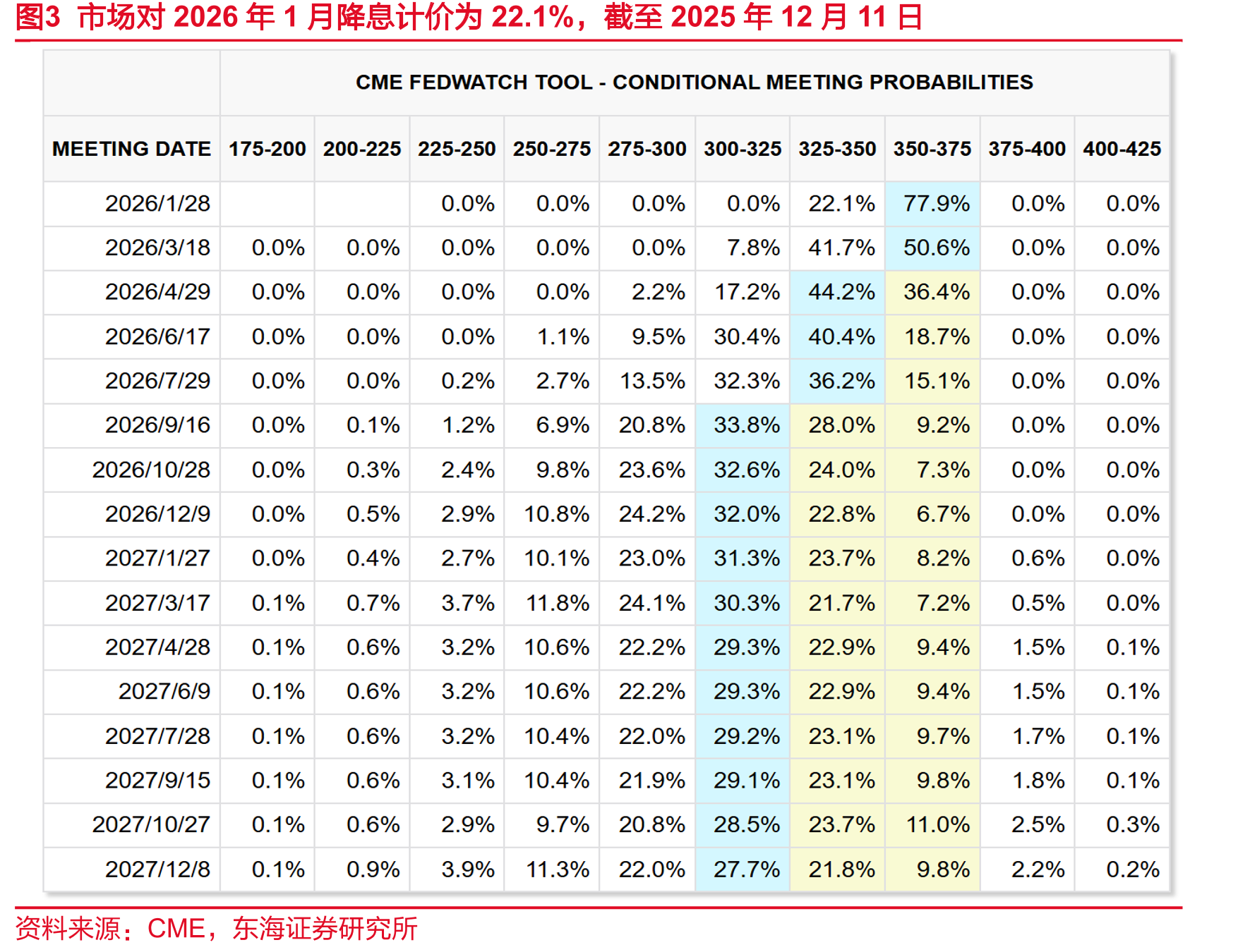 图2FOMC中点阵图预测较为鹰派，对2026年降息分歧较为严重_第2页