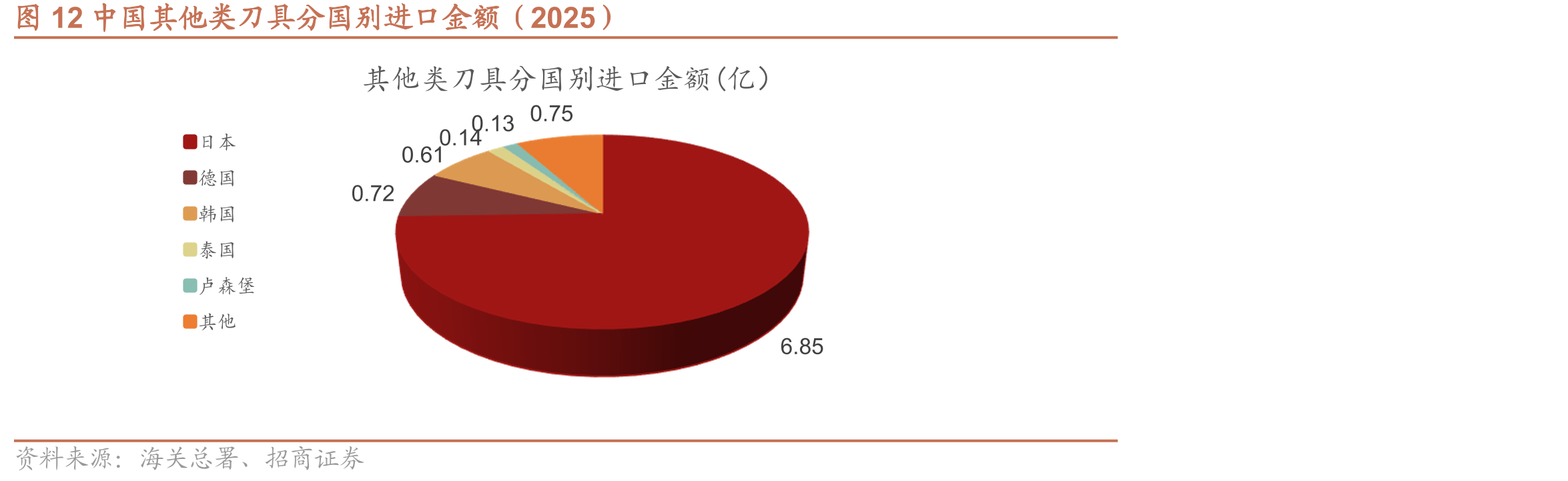 图12中国其他类刀具分国别进口金额（2025）