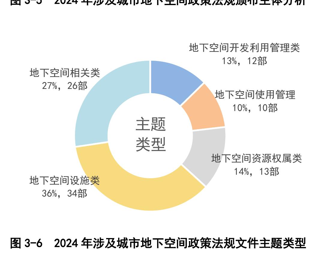 图 3-6 2024年涉及城市地下空间政策法规文件主题类型