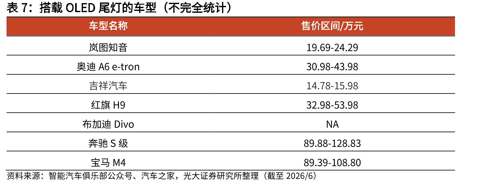 2020-2030E全球和中国汽车照明行业按收入划分的市场_第4页