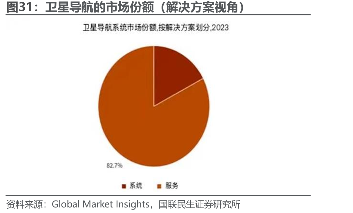 卫星导航的市场份额（解决方案视角）
