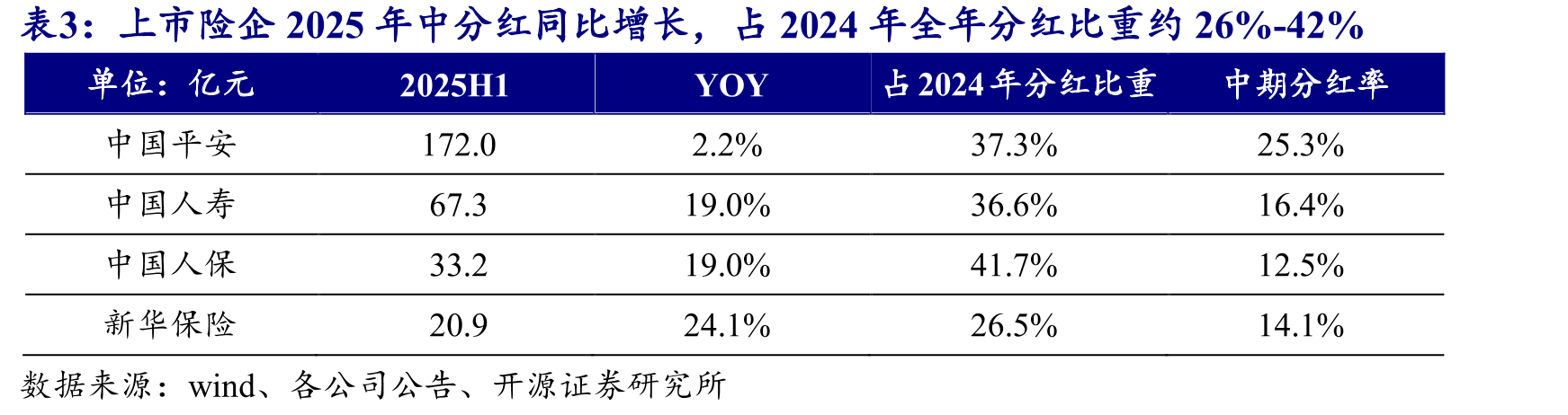 上市险企2025年中分红同比增长，占2024年全年分红比重约26%-42%