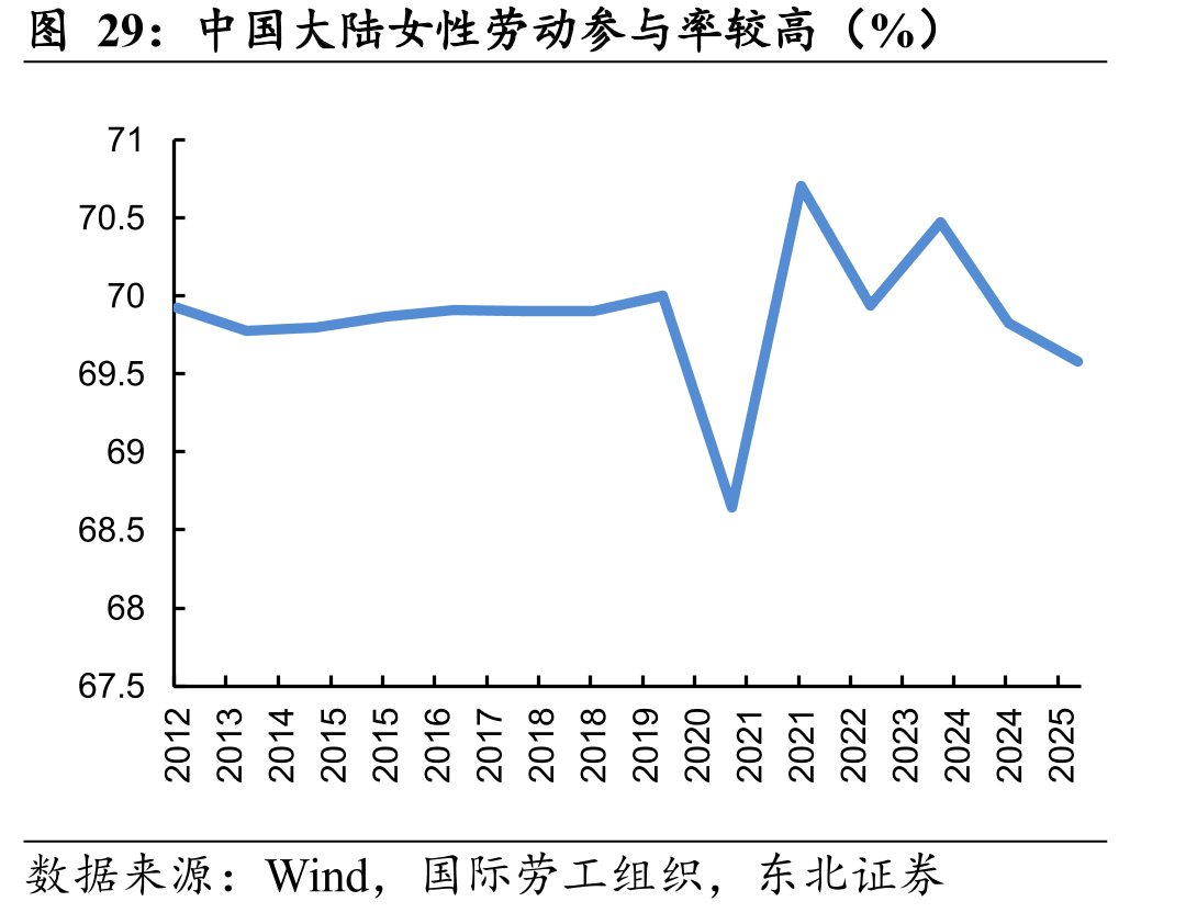 中国大陆女性劳动参与率较高（%）
