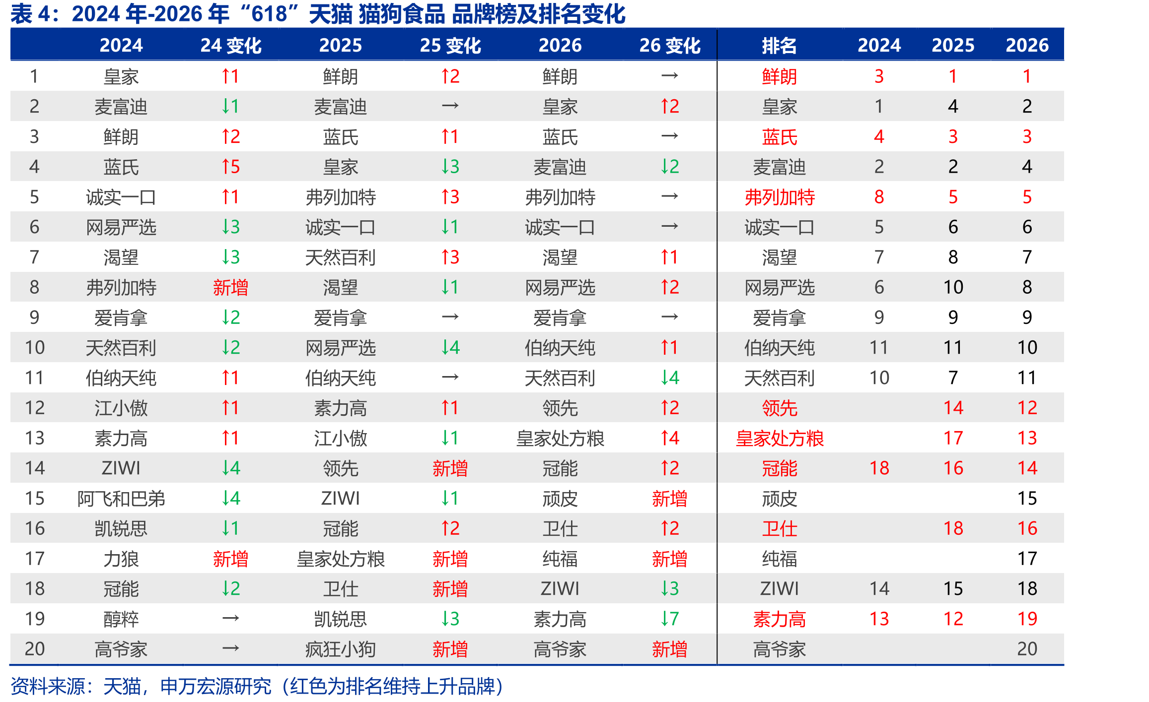 2024年-2026年“618”天猫猫狗食品品牌榜及排名变化