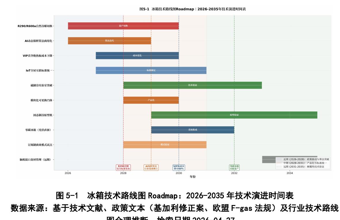 图5-1冰箱技术路线图Roadmap：2026-2035年技术演进时间表