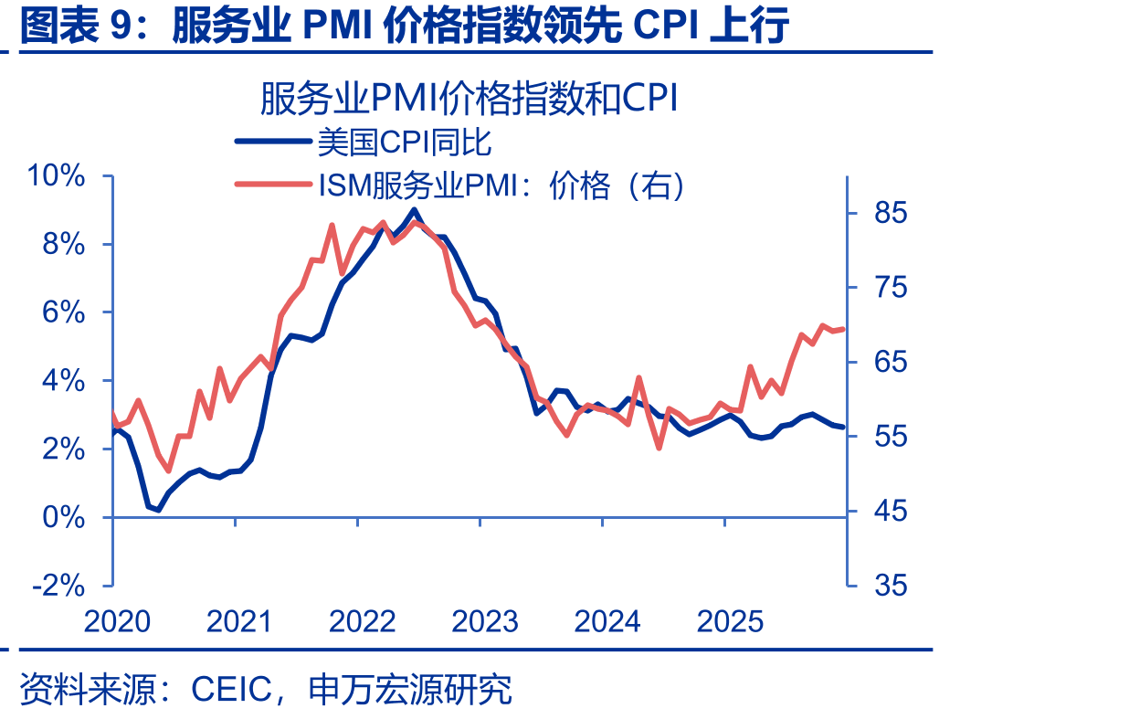 美国投资对于进口的依赖度要远高于商品消费_第2页