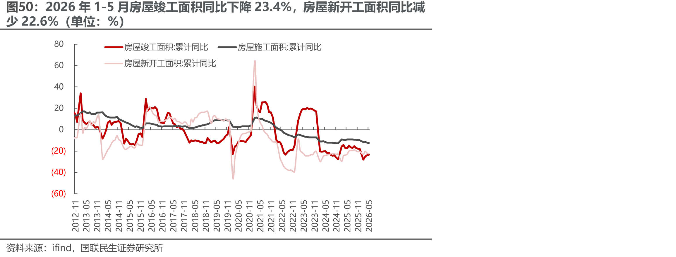 2026年1-5月房屋竣工面积同比下降23.4%，房屋新开工面积同比减