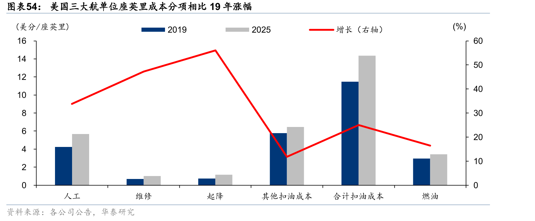 美国三大航单位座英里成本分项相比19年涨幅