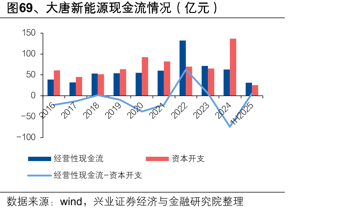 图69、大唐新能源现金流情况（亿元）