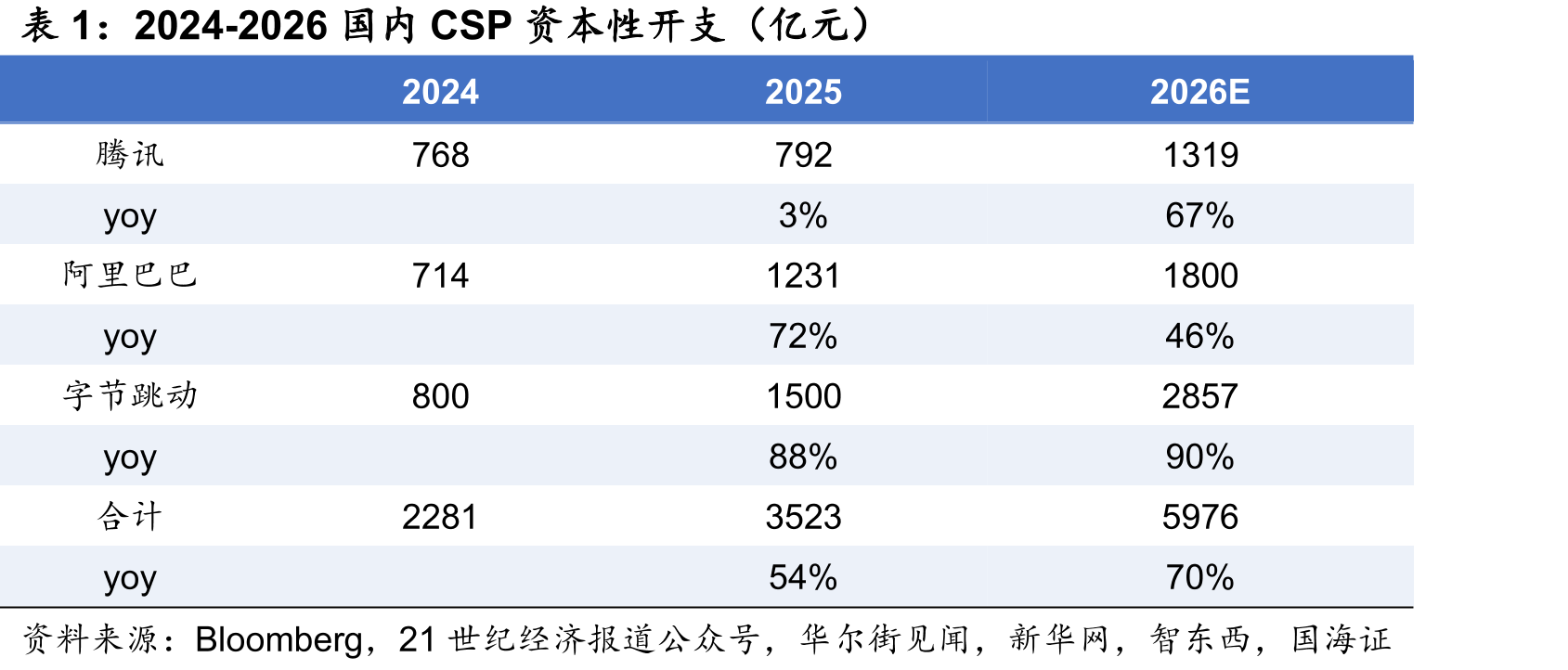 2024-2026国内CSP资本性开支（亿元）