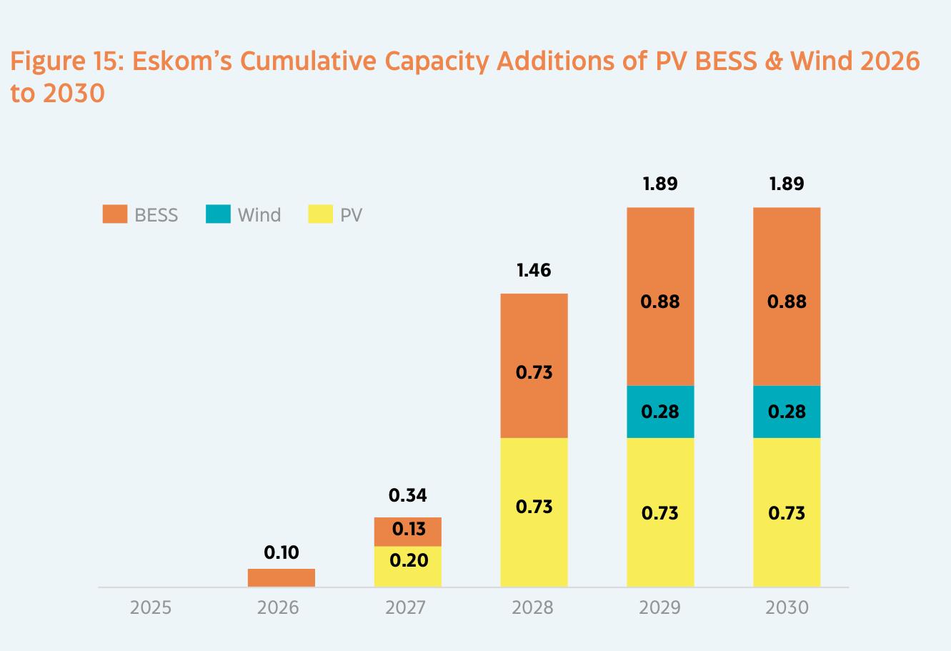 Figure 15： Eskom's Cumulative Capacity Additions of PV BESS & Wind 2026