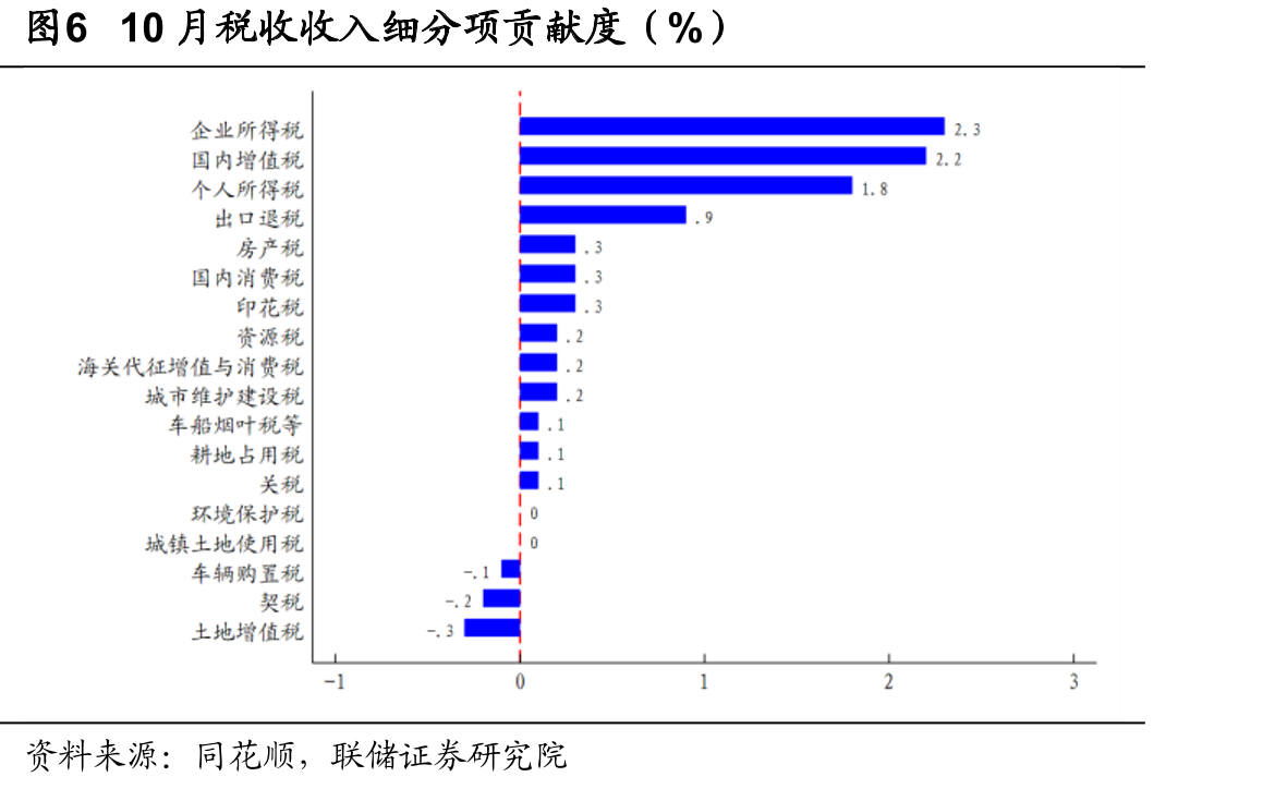 图15地方国有土地使用权出让累计同比增速（%）_第5页