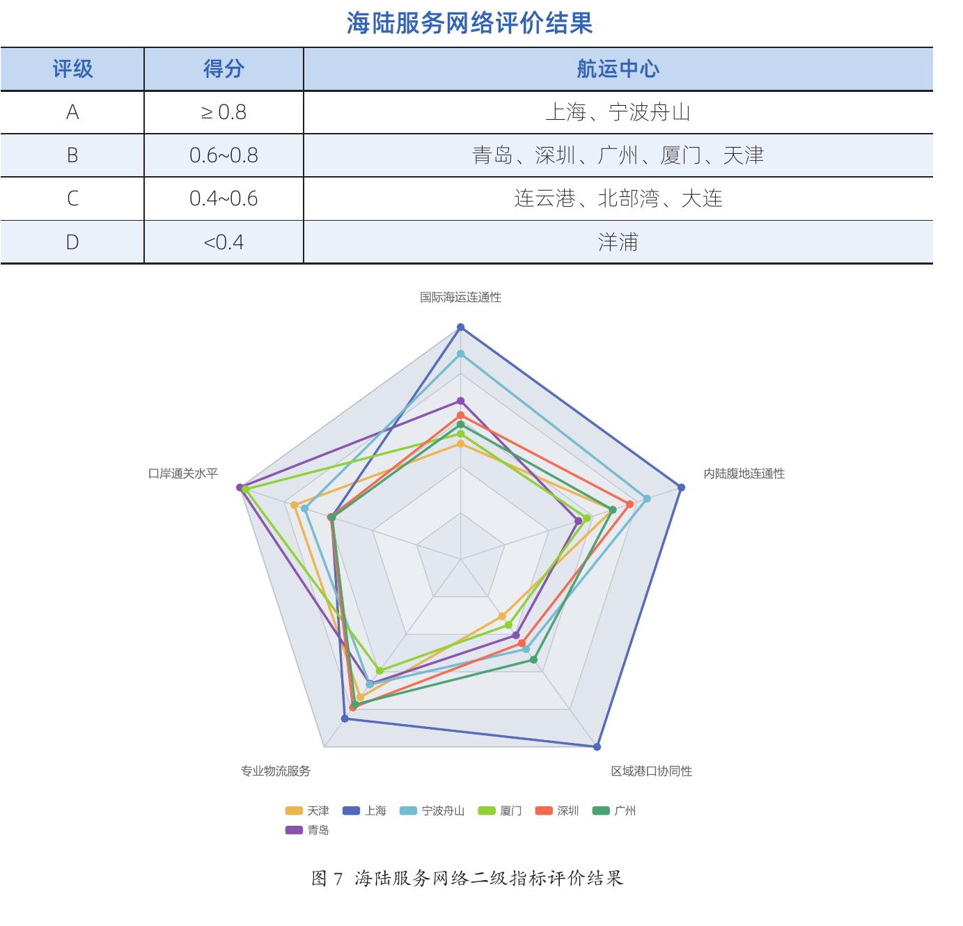 上海宁波舟山海陆服务网络领跑，青岛厦门口岸通关优势明显