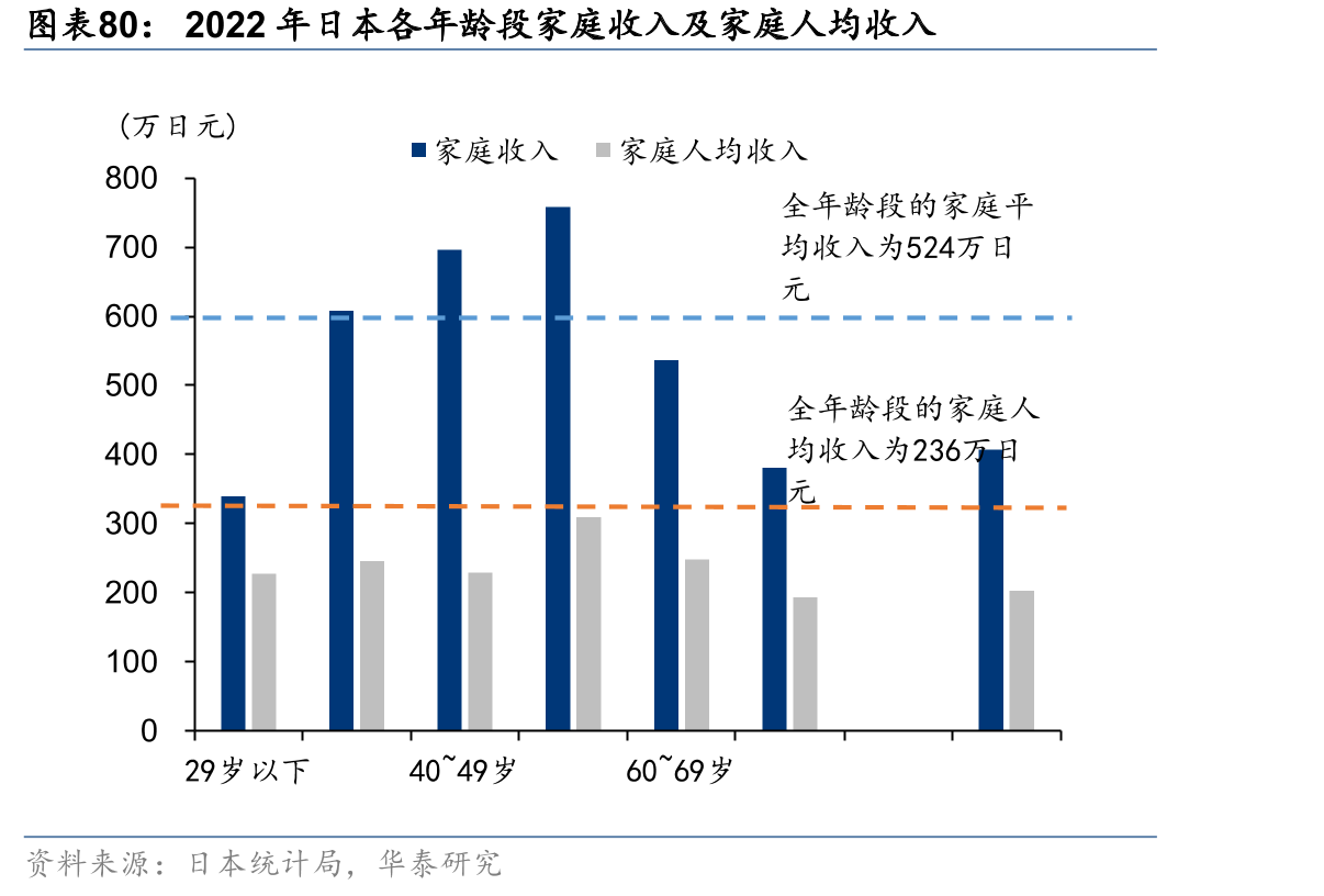 2022年日本各年龄段家庭收入及家庭人均收入