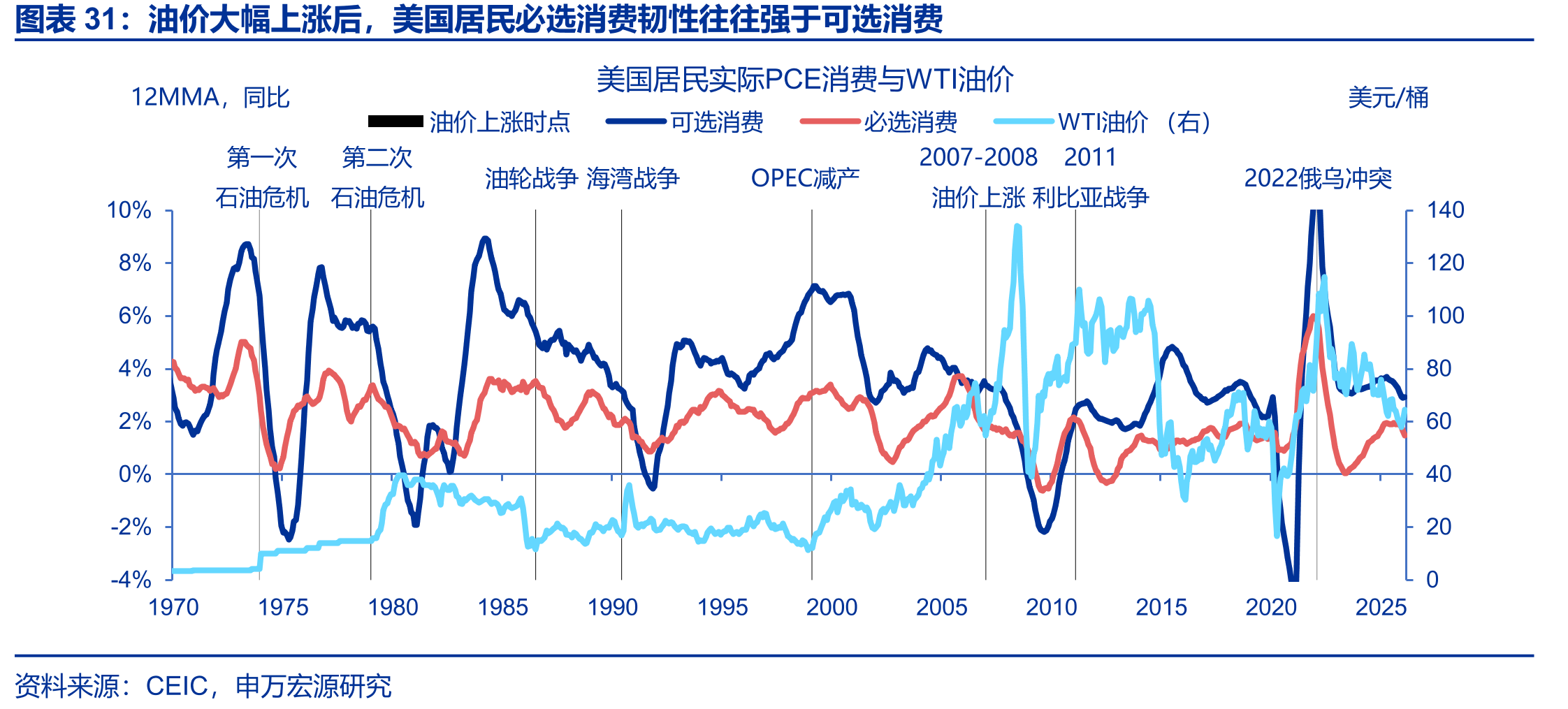 油价大幅上涨后，美国居民必选消费韧性往往强于可选消费