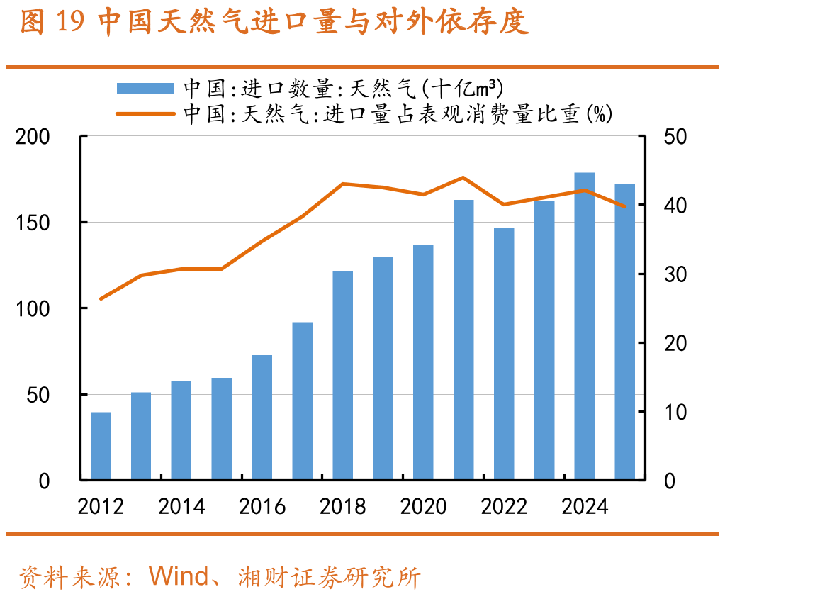 图19中国天然气进口量与对外依存度