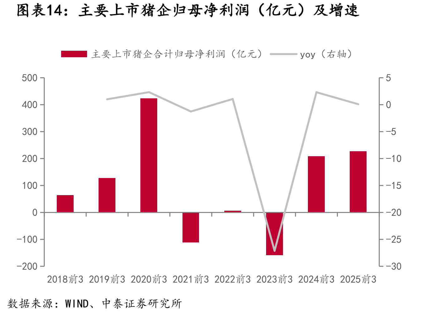 主要上市猪企归母净利润（亿元）及增速