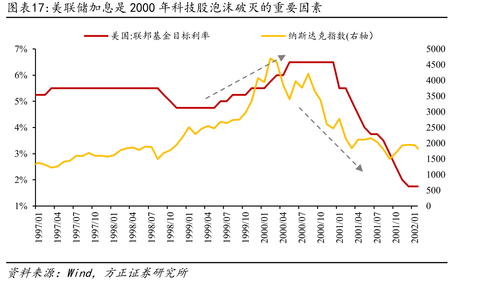 美联储加息是2000年科技股泡沫破灭的重要因素