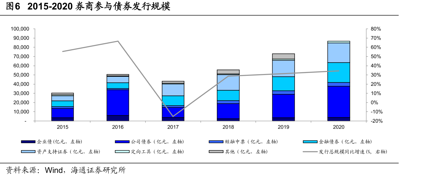 图62015-2020券商参与债券发行规模